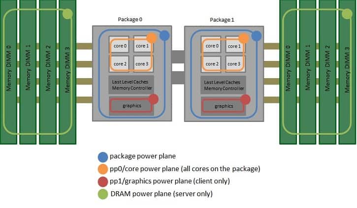 power domains Intel RAPL